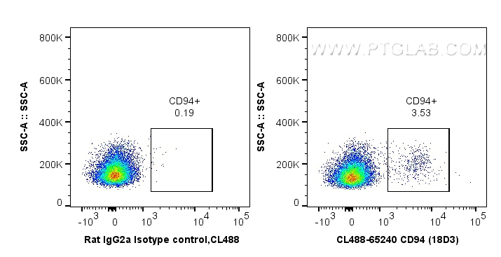 FC experiment of mouse splenocytes using CL488-65240