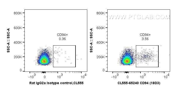 FC experiment of mouse splenocytes using CL555-65240