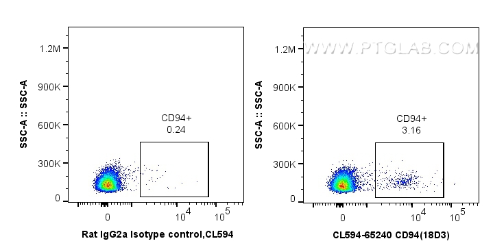 FC experiment of mouse splenocytes using CL594-65240