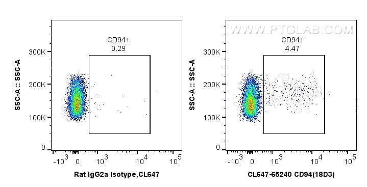 FC experiment of mouse splenocytes using CL647-65240