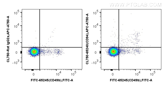 FC experiment of mouse splenocytes using CL750-65240