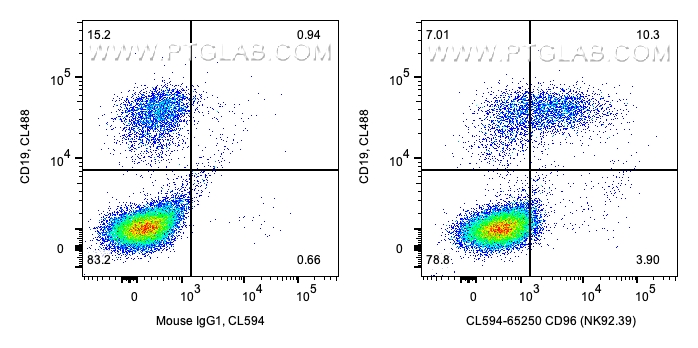 FC experiment of human PBMCs using CL594-65250