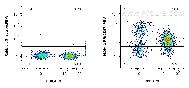 FC experiment of human PBMCs using 98094-2-RR