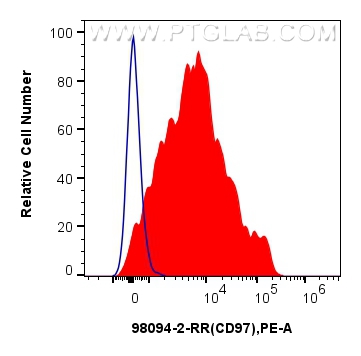 FC experiment of human PBMCs using 98094-2-RR