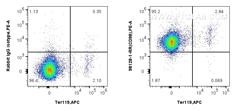 FC experiment of mouse splenocytes using 98128-1-RR (same clone as 98128-1-PBS)