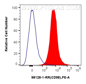 FC experiment of mouse splenocytes using 98128-1-RR (same clone as 98128-1-PBS)