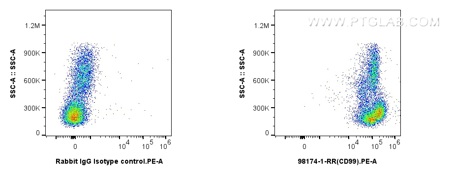 FC experiment of human PBMCs using 98174-1-RR