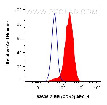 FC experiment of HeLa using 83635-2-RR