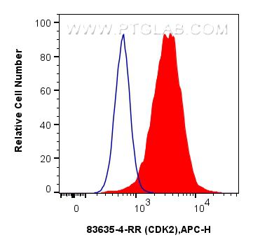 FC experiment of HeLa using 83635-4-RR