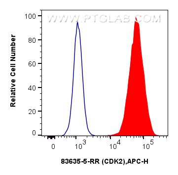 FC experiment of HeLa using 83635-5-RR