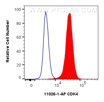 FC experiment of MCF-7 using 11026-1-AP