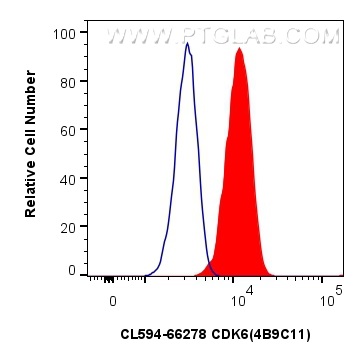 FC experiment of HeLa using CL594-66278