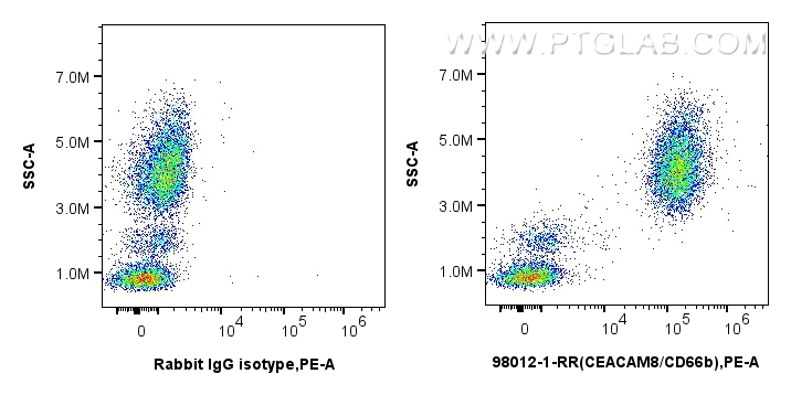 FC experiment of human peripheral blood leukocytes using 98012-1-RR