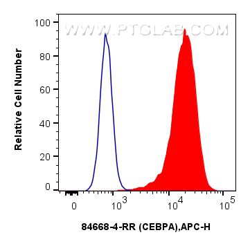 FC experiment of HeLa using 84668-4-RR (same clone as 84668-4-PBS)