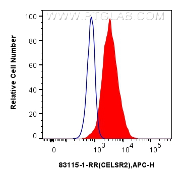 FC experiment of HeLa using 83115-1-RR (same clone as 83115-1-PBS)