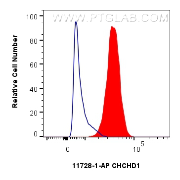 FC experiment of A431 using 11728-1-AP