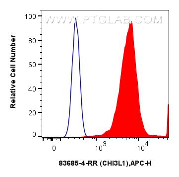 FC experiment of THP-1 using 83685-4-RR