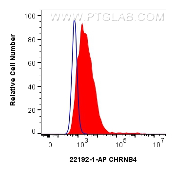 FC experiment of SH-SY5Y using 22192-1-AP