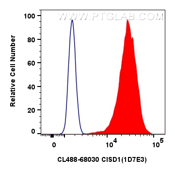 FC experiment of HeLa using CL488-68030