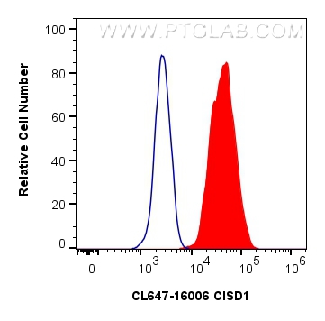 FC experiment of HeLa using CL647-16006