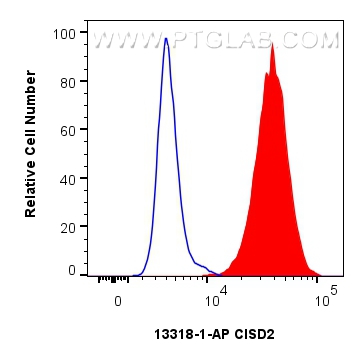 FC experiment of HepG2 using 13318-1-AP