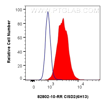 FC experiment of HepG2 using 82802-10-RR (same clone as 82802-10-PBS)