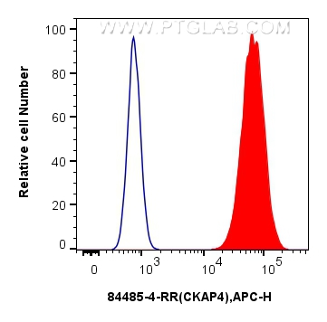 FC experiment of U2OS using 84485-4-RR