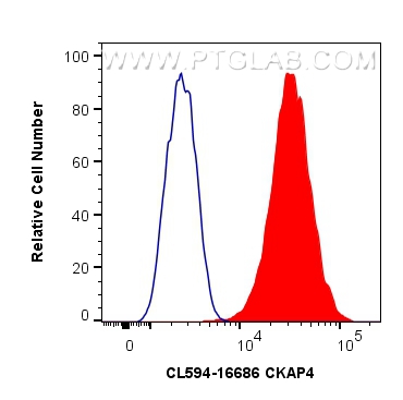 FC experiment of HeLa using CL594-16686