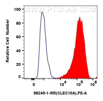 FC experiment of Human immature monocyte-derived dendritic cells using 98245-1-RR