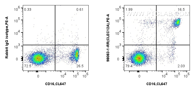 FC experiment of human peripheral blood leukocytes using 98083-1-RR (same clone as 98083-1-PBS)