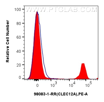 FC experiment of human peripheral blood leukocytes using 98083-1-RR (same clone as 98083-1-PBS)