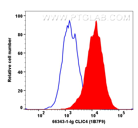 FC experiment of BT-549 using 66343-1-Ig (same clone as 66343-1-PBS)