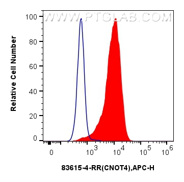 FC experiment of HeLa using 83615-4-RR