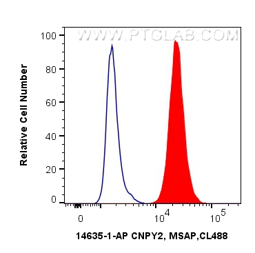 FC experiment of HepG2 using 14635-1-AP