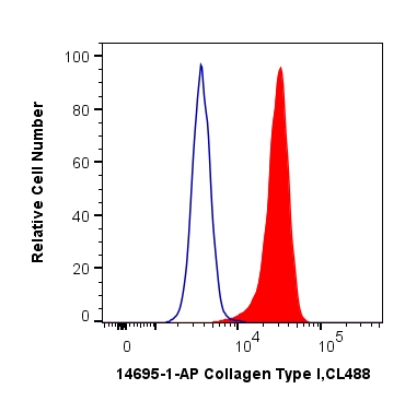 FC experiment of SW480 using 14695-1-AP