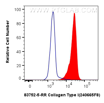 FC experiment of SW480 using 83752-5-RR