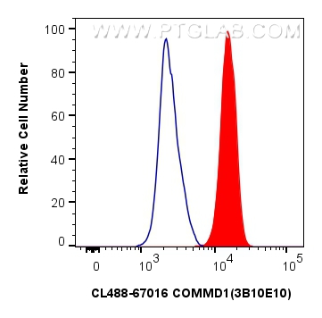 FC experiment of HepG2 using CL488-67016