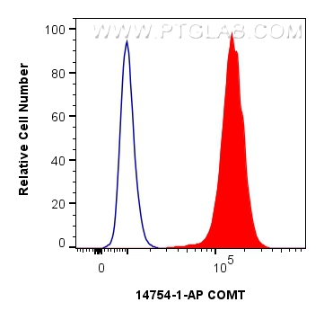 FC experiment of PC-3 using 14754-1-AP