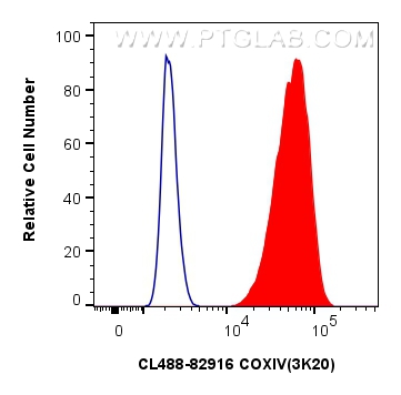 FC experiment of HepG2 using CL488-82916