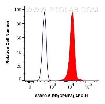 FC experiment of HepG2 using 83820-5-RR (same clone as 83820-5-PBS)