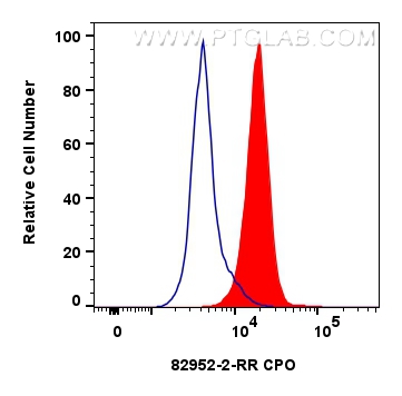 FC experiment of HepG2 using 82952-2-RR (same clone as 82952-2-PBS)