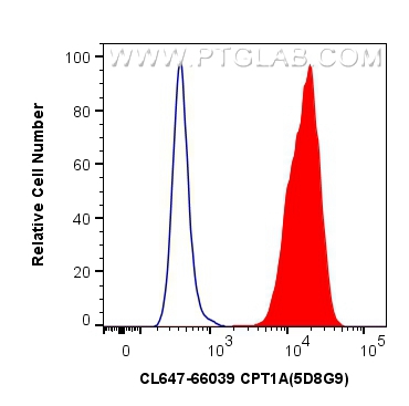 FC experiment of HeLa using CL647-66039