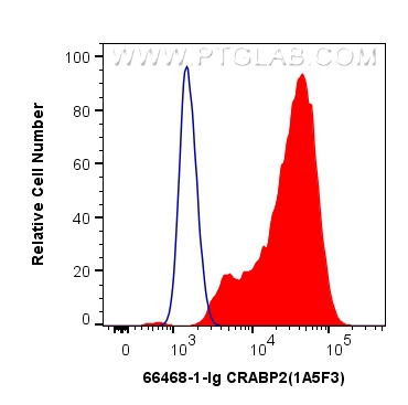 FC experiment of MCF-7 using 66468-1-Ig (same clone as 66468-1-PBS)