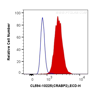 FC experiment of MCF-7 using CL594-10225