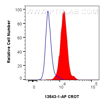 FC experiment of HepG2 using 13543-1-AP