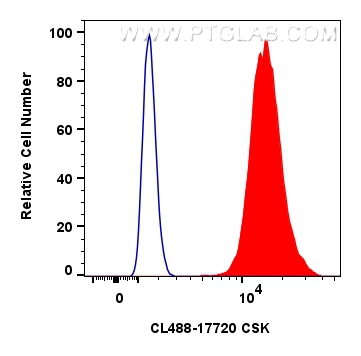 FC experiment of A431 using CL488-17720