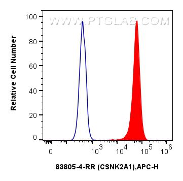 FC experiment of Jurkat using 83805-4-RR