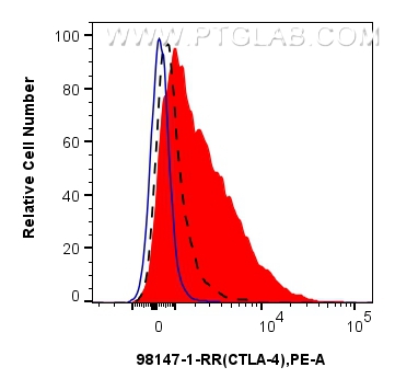 FC experiment of mouse splenocytes using 98147-1-RR (same clone as 98147-1-PBS)