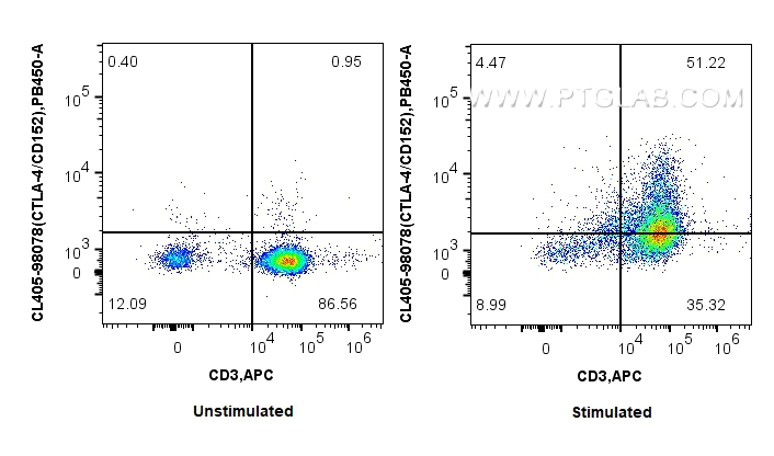 FC experiment of human PBMCs using CL405-98078