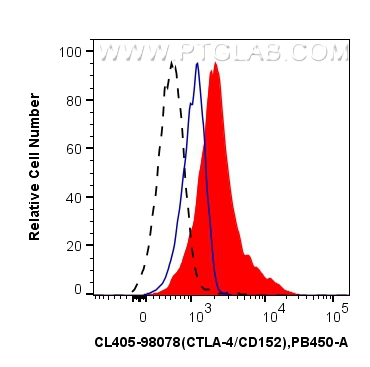 FC experiment of human PBMCs using CL405-98078